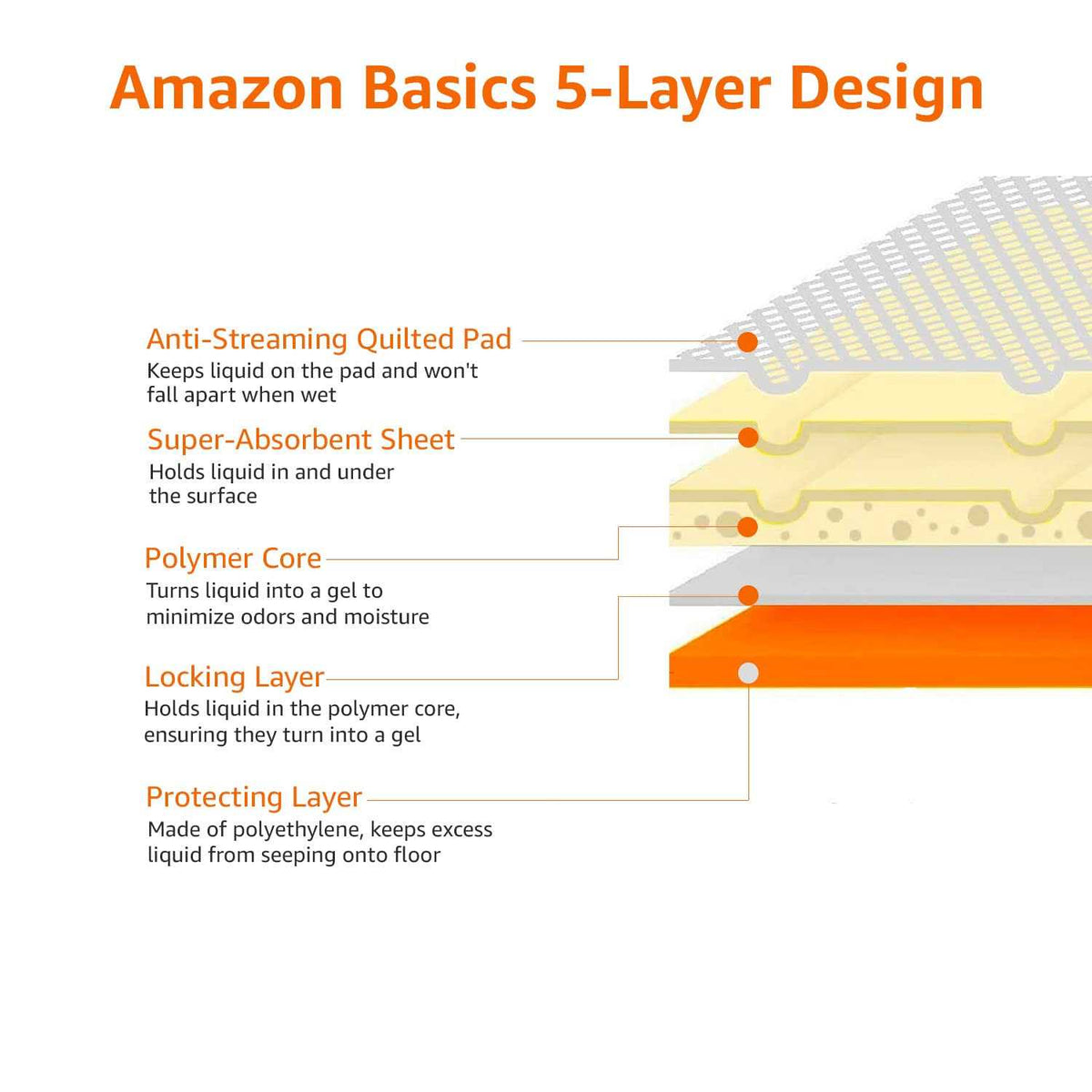 Dog and Puppy Pee Pads with 5-Layer Leak-Proof Design B790762