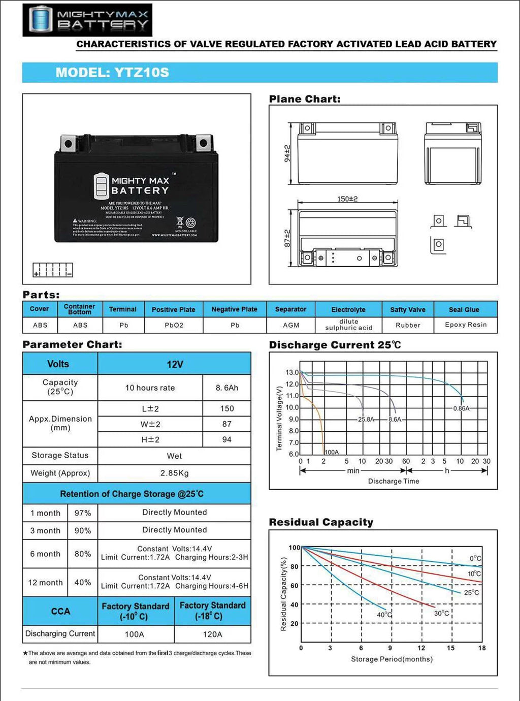 YTZ10S Battery + 12V 2Amp Charger O464