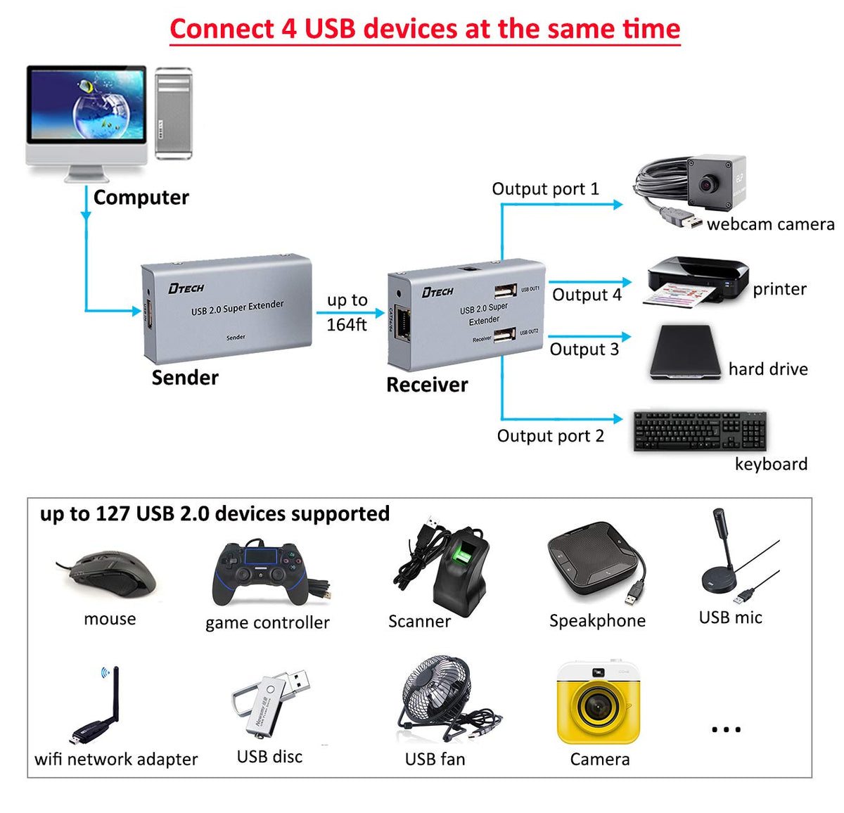 50m Multiport USB Extender Over Ethernet Cat5 Cat6 Cable with 4 USB Expansion Port Data Hub Power Adapter B436743